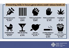 Childhood Trauma Increases Risk of Alcohol and Substance Use